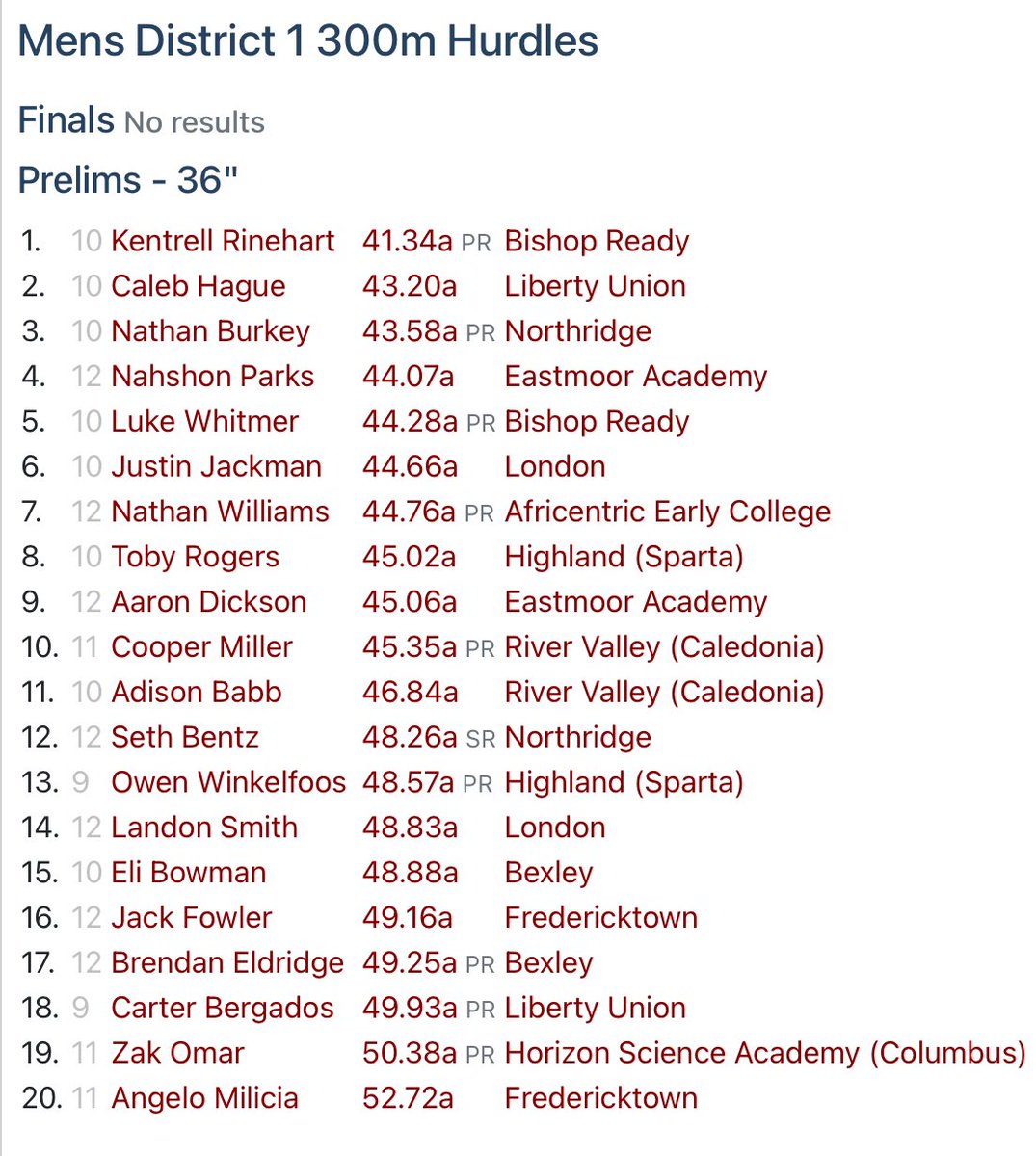 k_rinehart1's tweet photo. Got 1st in both districts combined. finals Saturday ! @Coach_Burbridge @BishopReadyHS @brhstrack @ReadyAthletics @SilverKnightFB https://t.co/8veoFBNiS4