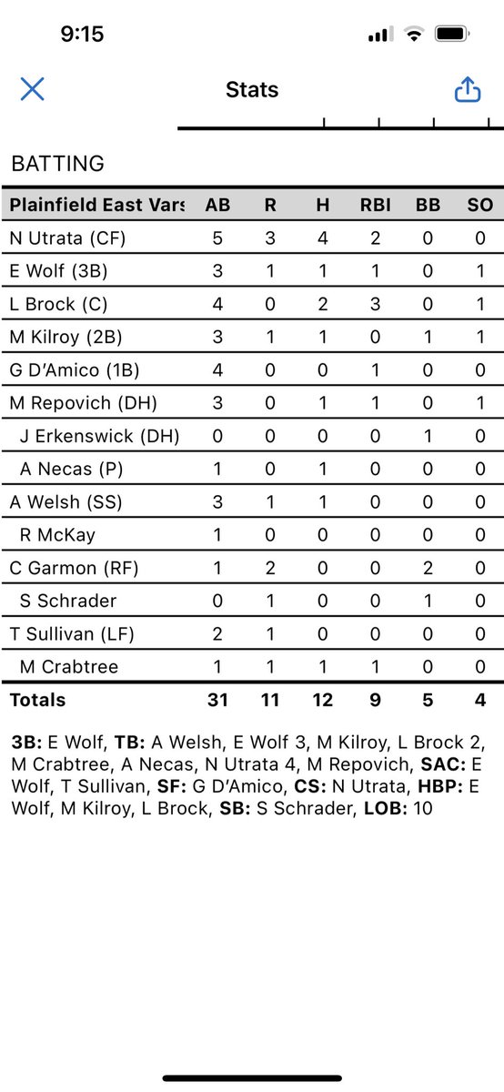 Bengalsoftball2's tweet photo. Last regular season game was a big 11-3 conference WIN over Romeoville! Great team effort- looking forward to the post season! 🧡💚🥎 https://t.co/1T4yyFIKVe