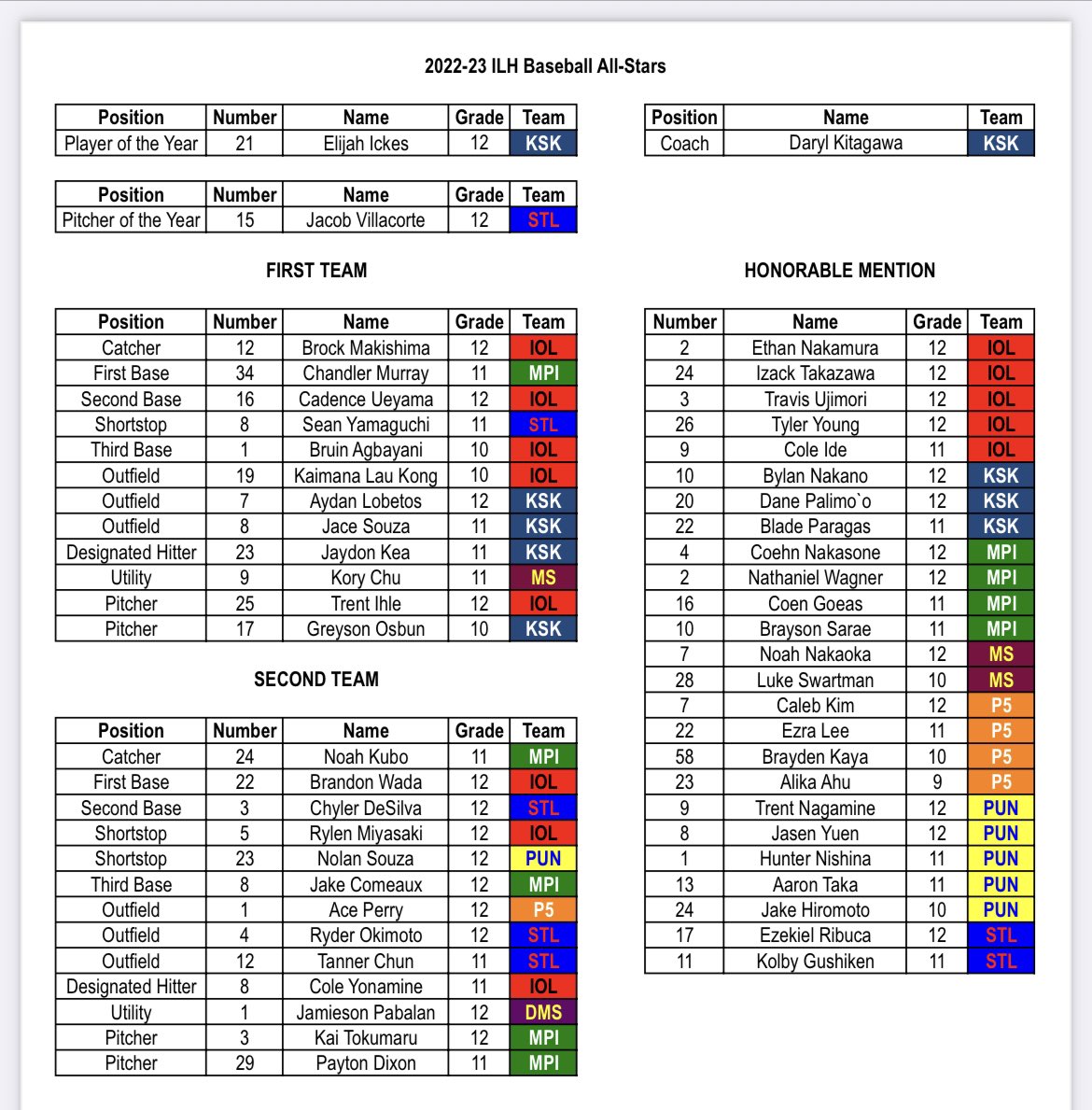 Honored to be selected. Bunch of teammates -school and travel ball on this list. Congratulations to everyone chosen. #uncommitted