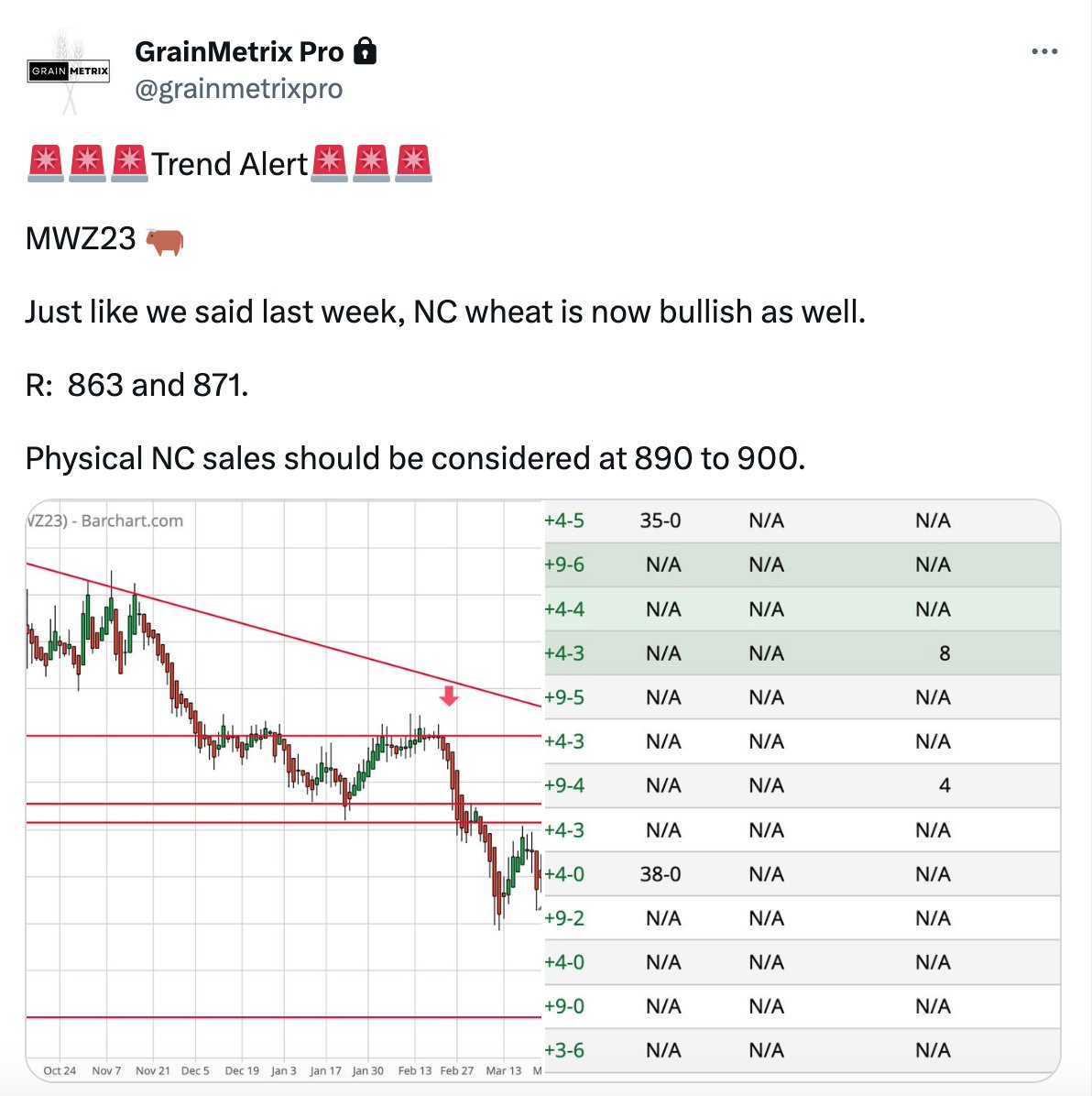 grain_metrix's tweet photo. This was our MXZ23 call on May 8th.  

Sell NC wheat at 8.90 to 9.00.  MW hit a high of 8.90 last trading session.

#sellintostrength https://t.co/KGAIcPJ2cf