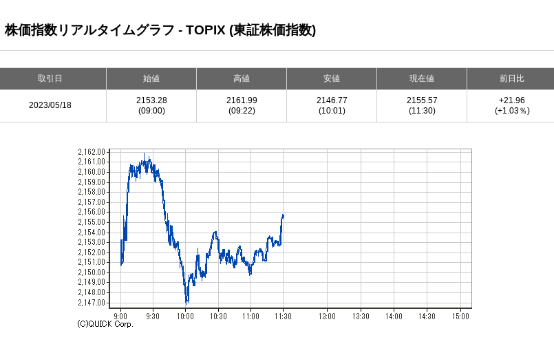 bototto0's tweet photo. 前場終わってTOPIXは前日比で1.03%プラスなので日銀の買い入れはないです https://t.co/KNytGgHacv