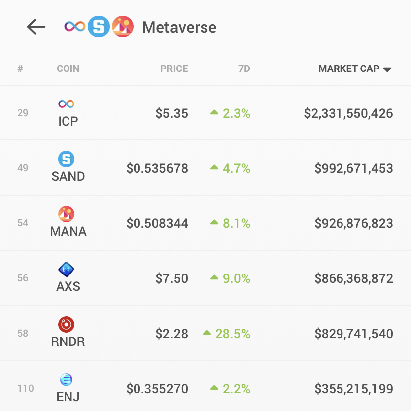 #Metaverse tokens are on the rise this week amid rumors about Apple's new AR/VR headset 🎧

Got your eyes of any of these coins?
coingecko.com/en/categories/…