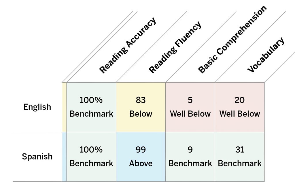 emytomita's tweet photo. #OneWayDL G2 results are already amazing! #TopPic: EOY 19 EBs on level & above in Span #BottomPic: Started BOY 14 EBs in red & EOY 6 EBs in red & 10 EBs on level in Engl #1stYearImplementation isn't perfect, but promising! Kuddos IS & OWDL teachers @JohnsonES_AISD 👀👀 #L1L2Dev https://t.co/dRlOIpS45r