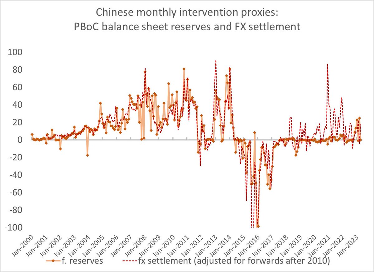 China's trade balance is very strong -- partially because import growth ...
