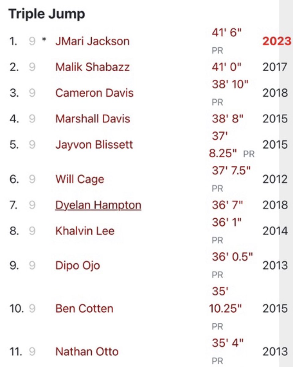 HEHSBoysXC_TF's tweet photo. Congrats to JMari Jackson (Fr.) for hitting a lifetime PR of 41’6” in the Triple Jump, breaking our all-time freshman school record for best Triple Jump, and taking 9th overall in Sectionals 🔥🔥🔥 https://t.co/AKjP2Dmcr7