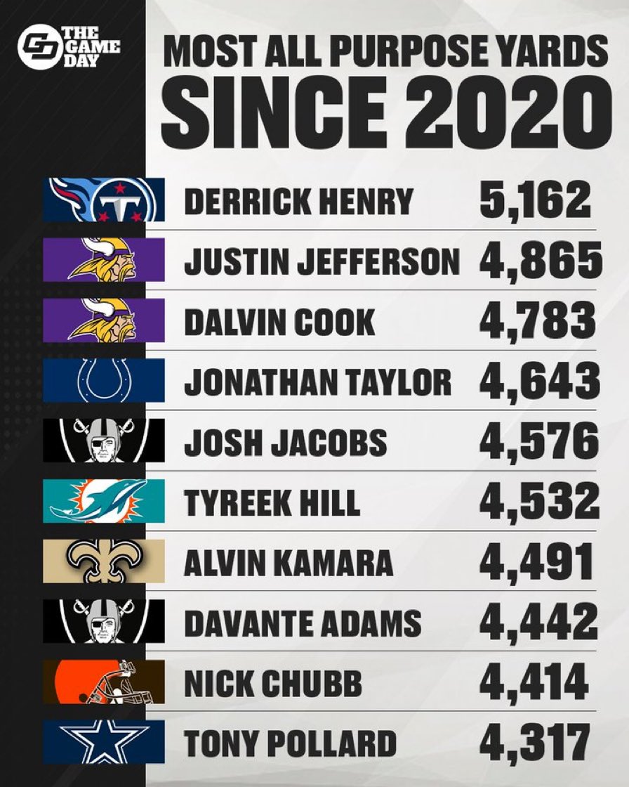 Since 2020, Derrick Henry has averaged 129 yds/game.

#Titans 
#TitanUp