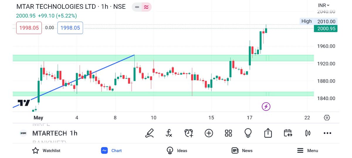 aumparmar18's tweet image. Whoever has bought MTAR, hold for 2100 as the first target ✅

#indianstockmarkets 
#stockmarketlearning