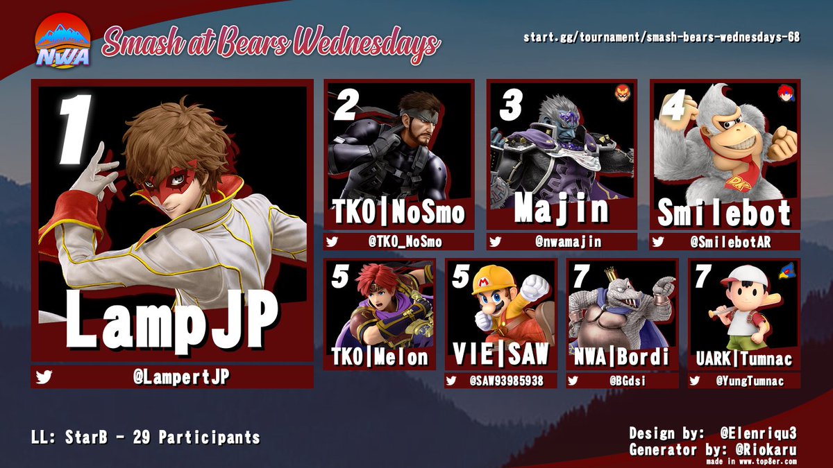 Arkansas_Smash's tweet photo. Bears 68 was a blast! The return of some old faces and plenty of new ones! Lamp takes their crown back  dropping only 1 game all night!

🥇 @LampertJP
🥈 @TKO_NoSmo
🥉 @nwamajin
4️⃣ @SmilebotAR
5⃣ Melon &amp; @SAW93985938
7⃣ @BGdsi &amp; @YungTumnac

LL: StarB 

#SmashArkansas #NWASmash https://t.co/os4RnKKv4F