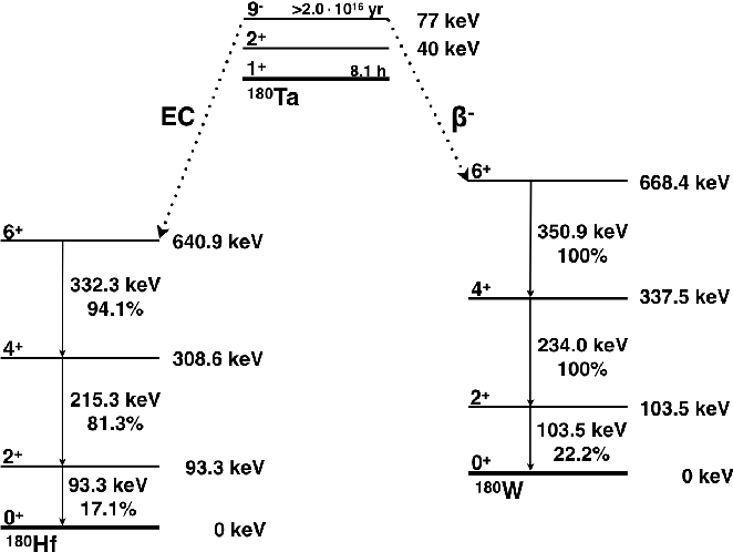 Can we talk about why the excited state of 180Ta (S=9) just doesn't decay, but the ground state (S=1) decays in 8 hours? It's an odd-odd nuclei and an excited nuclear state!

doi.org/10.1103/PhysRe…