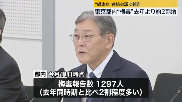 livedoornews's tweet photo. 【報告】東京都内「梅毒」報告数、去年より約2割増 20代女性の増加が顕著
https://t.co/J5ZQBhk8p8

今月11日時点で1297人と、去年の同時期に比べて2割程度多くなっていると報告された。特に、20代の女性の増加が顕著だという。 https://t.co/zMSmHDYNK0