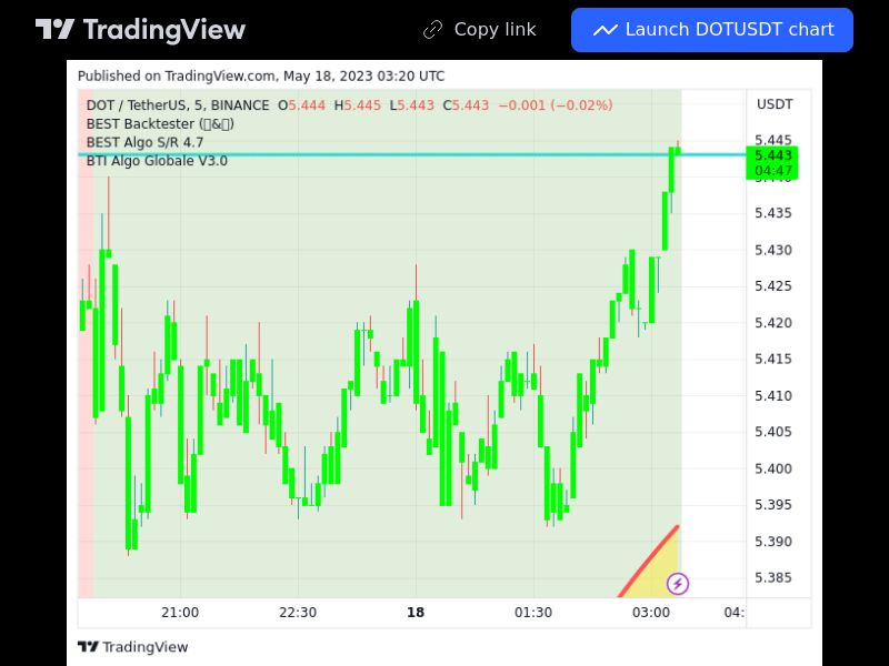 TradingView trade DOT 5 minutes 