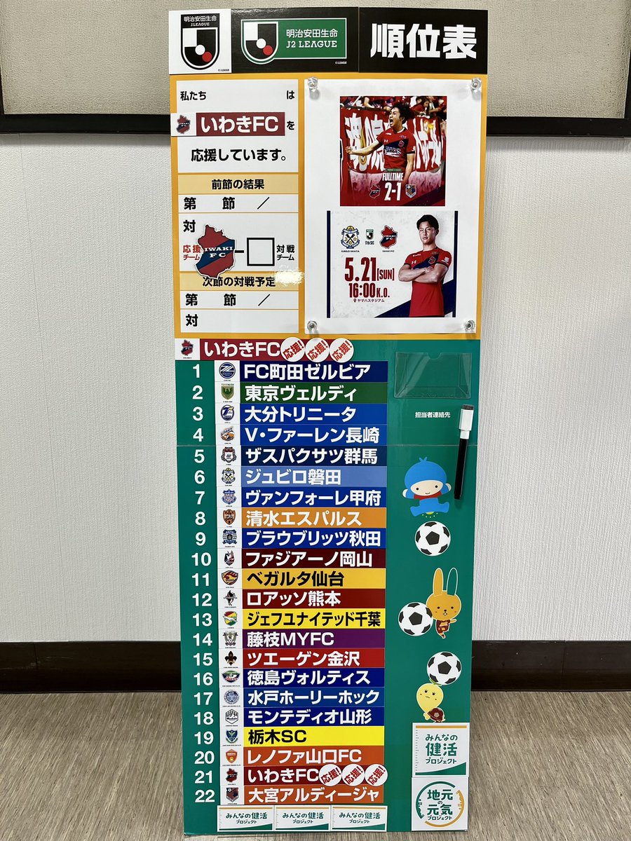 masayamie55's tweet photo. 順位の入れ替えはショムニの仕事

得点した時も試合終了後も優勝したのかっていうくらい喜んだゎ
コルリの「勝ちましたぁーー！」3連発いいね
一勝する喜び
これだからやめられない

次節5.21磐田戦🔥

#いわきFC #iwakifc #WePlayOn
#ハーマーとドリー https://t.co/c0BTJY5Ehr