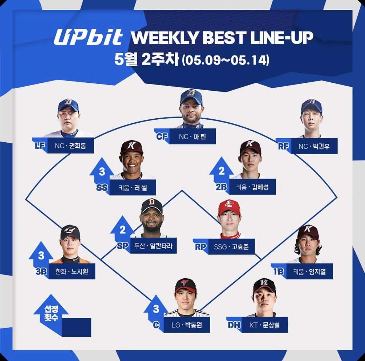 plzstopkbo's tweet photo. NC 외야수, KBO 선정 주간 베스트 석권에 담긴 강력한 의미 (출처 : MK스포츠  | 네이버 스포츠) https://t.co/GVjSTq8Alj

이처럼 NC 외야수들의 약진은 팀이 보다 높은 곳으로 향해 갈 수 있음을 확인할 수 있는 계기가 됐다고 할 수 있다. https://t.co/nHXCrJvrP9