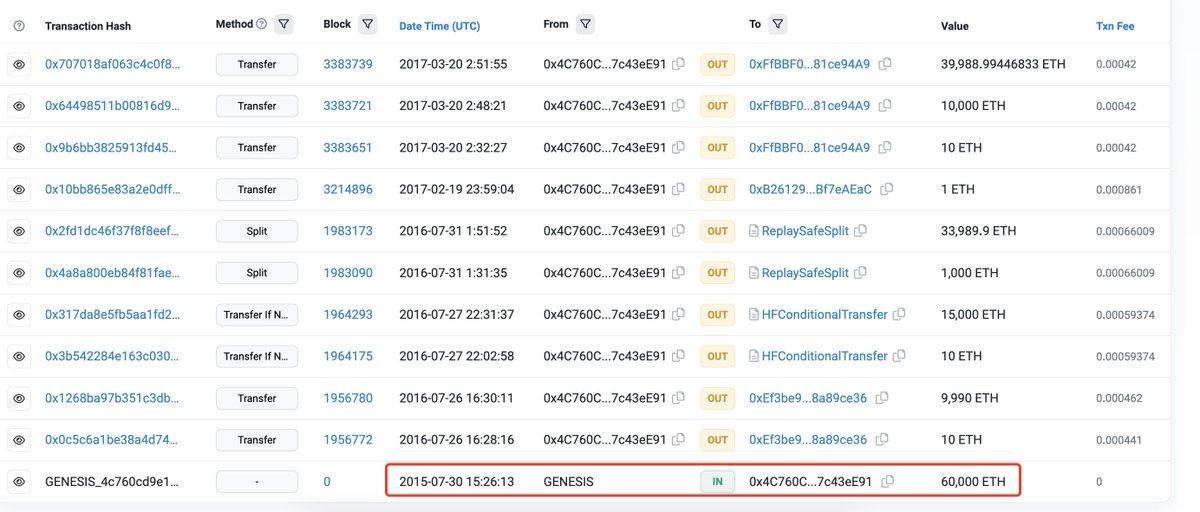 A whale that had been dormant for 2.4 years created a contract 3 hrs ago and staked 4,032 $ETH ($7.4M).

The whale is an Ethereum ICO participant and received 60K $ETH at Genesis.

etherscan.io/address/0xabc9…