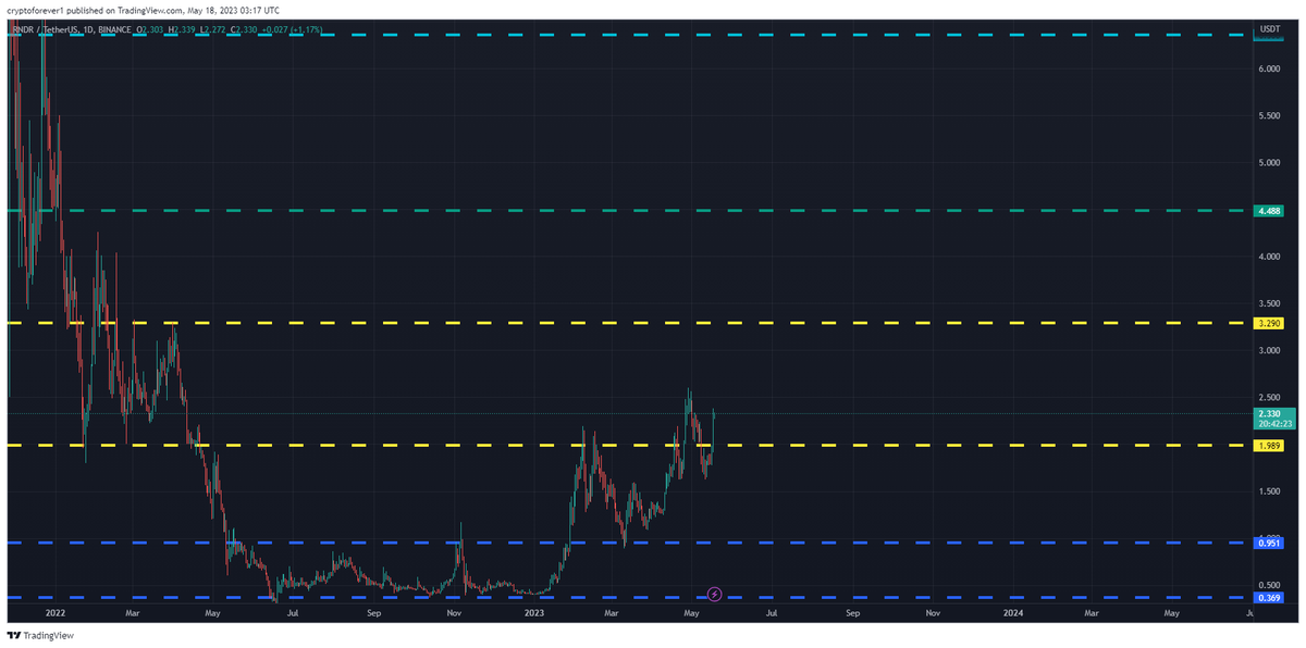 freesignal0's tweet photo. #RNDRUSDT Daily tf Range Updated till 18-05-23
it got some good retail interest now. it already closed above #1.989 and got a clear space till #3.290 but thats possible if the retail interest keeps up. if not than back to #0.951. $RNDR #RNDR https://t.co/2EEALuHD5I
