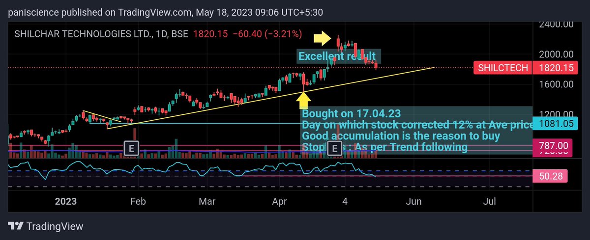 beyondstocks1's tweet photo. Shilctech
CMP 1820
Stock corrected from 2200 to 1820. It is at fag end of the correction.
You can buy in 1750 to 1780 range for long term
Excellent accumulation
#shiltech
#mediumtermstock
#accumulation https://t.co/haDWcIUo7K