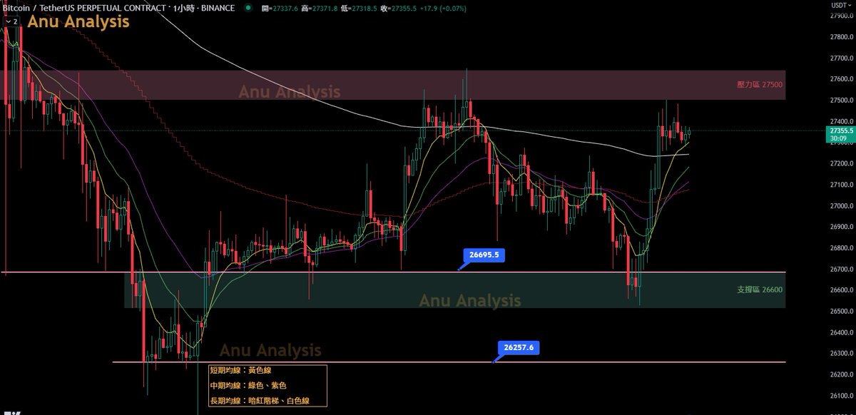 CryptoHot666's tweet photo. 大哥1H盘面目前呈现比较完整的震荡区间，区间范围约在266~275

1H均线组目前力度较强，呈现完整的多头排列，且短期黄均线已经上穿最长期白均线。目前可以关注这波价格盘整后能否继续发力往上突破压力区

操作建议：
无法突破则继续进行区间操作，高空低多

【以上分析仅个人看法，请对自己的交易负责】 https://t.co/oyKEDHjstV