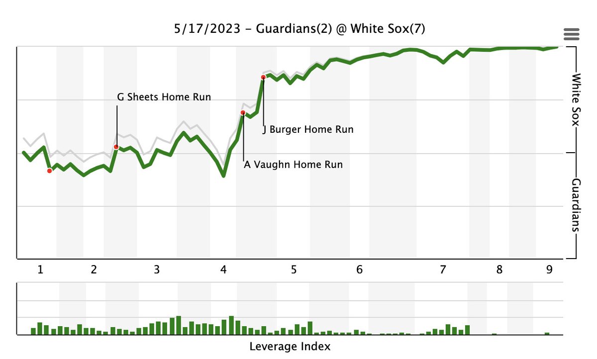 Six Pack of Stats: White Sox 7, Guardians 2

@chrystal_ok and the White Sox are on a two-game win streak. Here are the numbers behind tonight’s triumph. 

Image: @FanGraphs https://t.co/tJ5JDK3IHk https://t.co/d6miR3zGSD