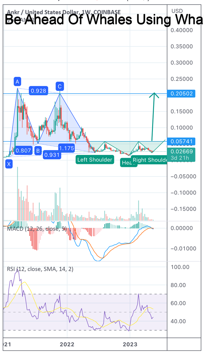 AndrewGriUK's tweet photo. #ANKR We can see a Bullish Bat has formed on the 1W chart with a possible inverse head and shoulders coming out of d and a target around 20 cents. NFA
#ANKRUSD https://t.co/NtSYOoQoab