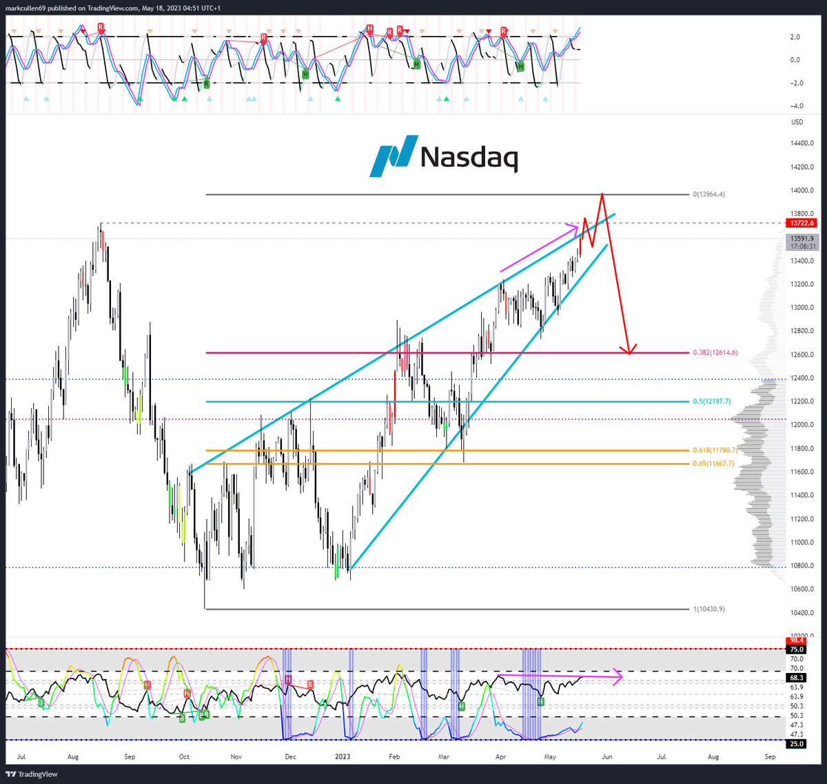 mark_cullen's tweet photo. Can't help feeling we get something like this on the #NASDAQ in the coming weeks into the summer. https://t.co/KcYVdqAnte