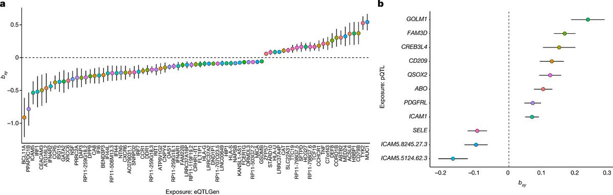 New Substack Post (free to read): Genetic Variations that Predispose People to Severe COVID-19, Cause of Acute Deadly Hepatitis in Children Likely Identified, SARS-CoV-2 Origin Still Being Investigated open.substack.com/pub/lilscience…