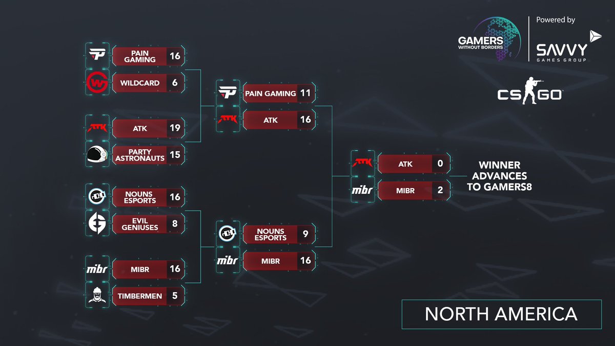It was a clean run all throughout the bracket! 💪

<a href="/MIBR/">MADE IN BRAZIL.</a> are the ones to come out on top in the North American GWB x CS:GO tournament 🔥

#GamingForGood