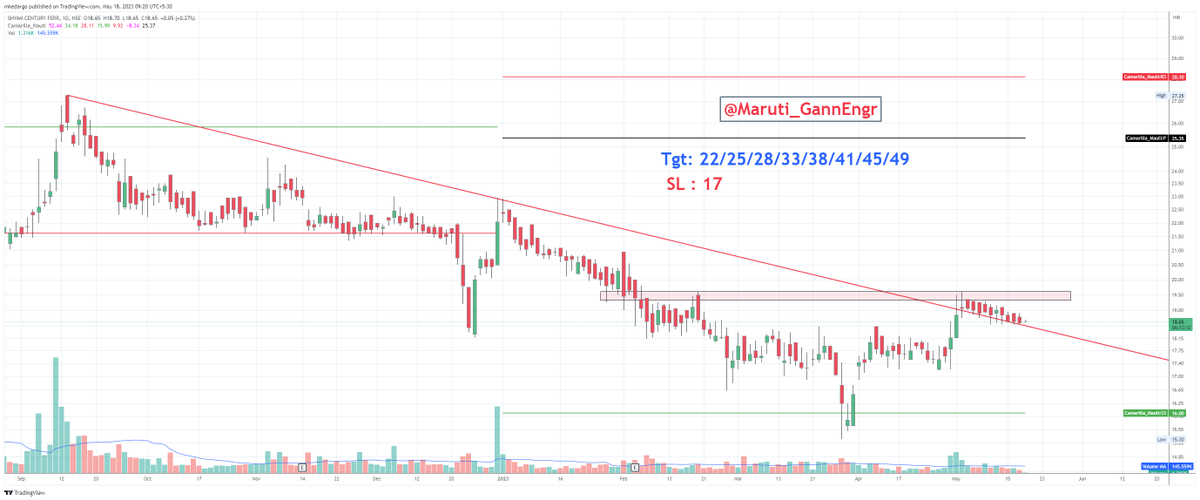 Maruti_GannEngr's tweet photo. #GannScripts2023 ✍️
4 Pick of the year #ShyamCentury is good for #Investment at CMP 18.65
SL - 17.00
Targets: 22/25/28/33/38/41/45/49
#Nifty #BankNifty #Gann #ZeeBusiness #Cnbcawaaz #priceaction #VCP
@PRAFULKULKARN18 @artofbanknifty https://t.co/s9H9xTT1qr