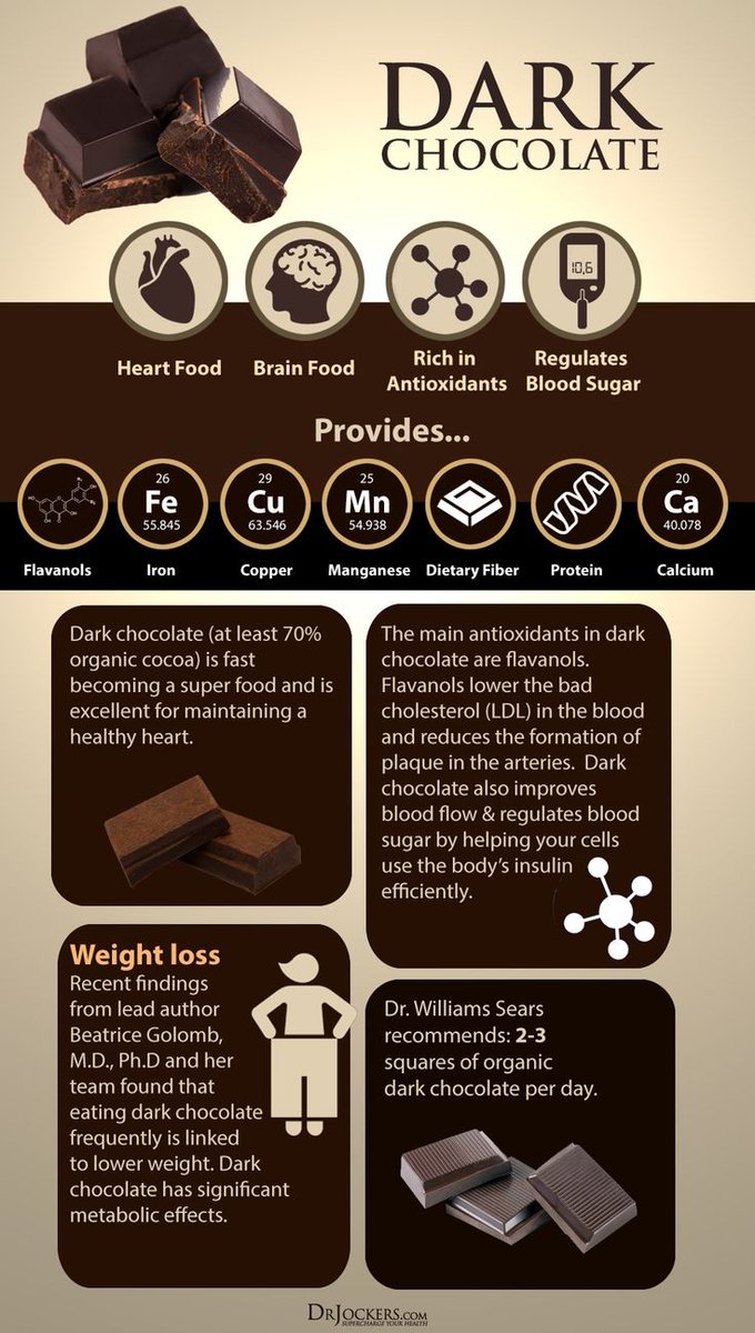 welovecaring's tweet image. #Dark Chocolate rich in #antioxidants,
#regulates #blood sugar
Provides #iron copper #calcium etc.
