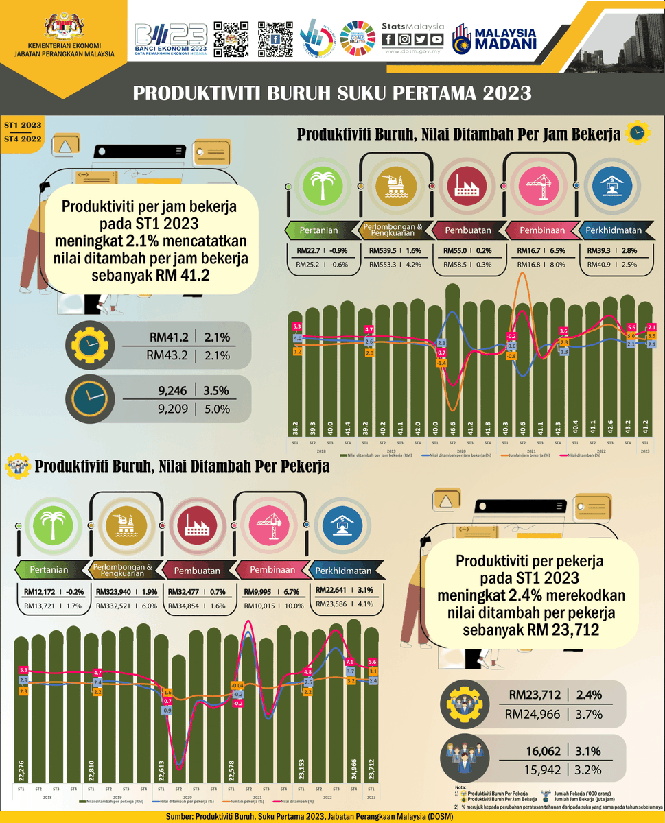 DOSM on Twitter "Produktiviti per jam bekerja pada ST1 2023 meningkat 📈 2.1 mencatatkan nilai