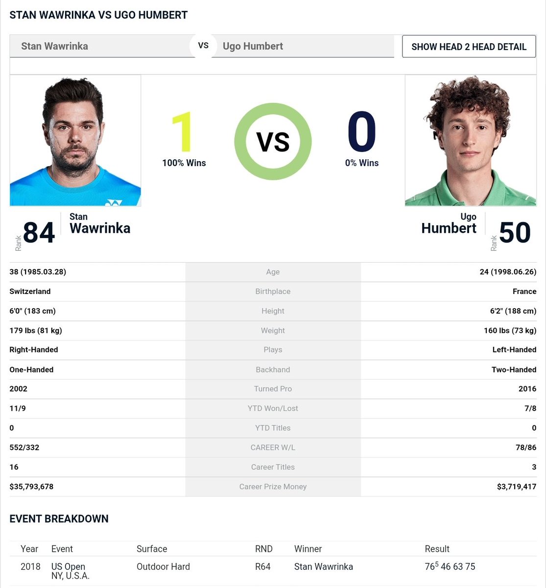 H2H for the QF match this afternoon in Bordeaux.

#BNPPprimrose #Wawrinka #Humbert
