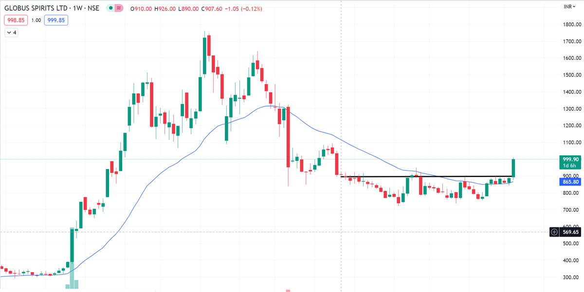 Globus- potential stage 2 candidate.

base is done i guess, demand going up above 30 WMA, is good sign.

not a technical expert, dont follow it regularly but stage 2 theory works good with fundamentals.

@caniravkaria  bhai your expert opinion