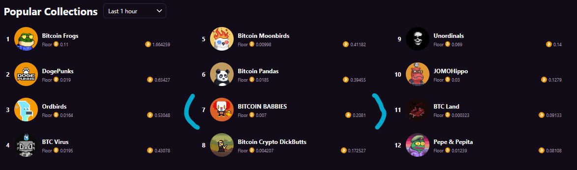 resaang's tweet image. Found out that my @BTCbabbies has competitive (lower) inscriptions against some of the top BTC trending collections at #251016-350431. Thank you @pointmash for the call, these were a free mint back in March!