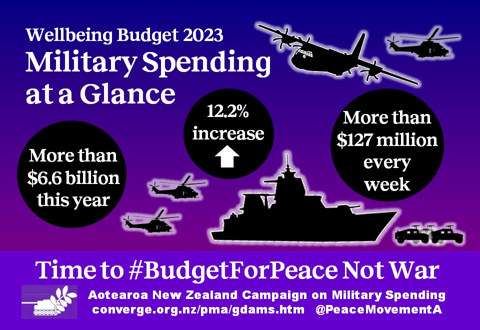 Building for tomorrow? Shocking #MilitarySpending increase👉facebook.com/PeaceMovementA… #BudgetForPeace #WelfareNotWarfare #FundClimateJustice  @timjonesbooks @CWSNZ @JacquiSoutheyNZ @manucaddie @AKPeaceAction @SamSachdevaNZ @PPUtoday @childpovertynz @LWEmployerNZ @OraTaiao 🧵1/3