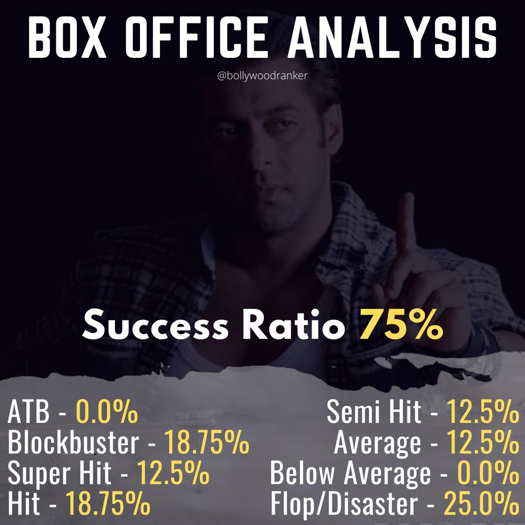 After ranking #SalmanKhan's South Indian Remakes, here's a comprehensive Analysis of those remakes

Although the film's represent only a fifth of his filmography, they have been impressive at the Box Office but not so much with the critics

Full Post on IG

#BRPosts #BRAnalysis