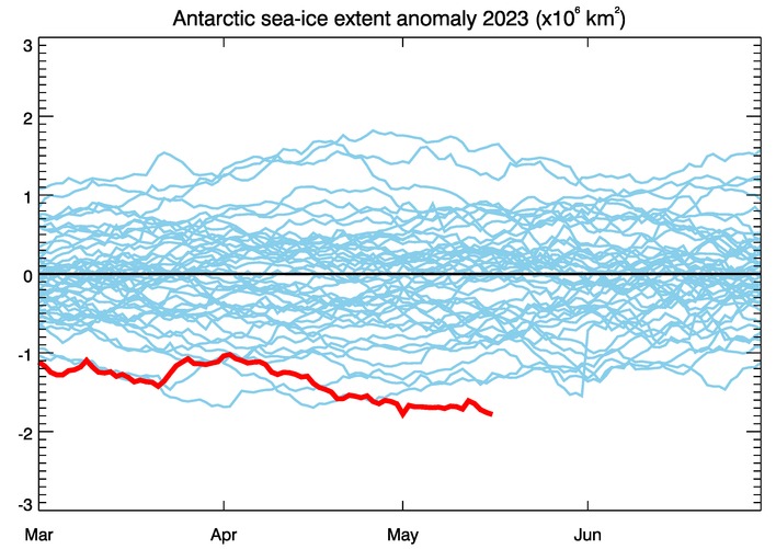 Australian Antarctic Program Partnership (@ant_partnership) on Twitter photo The alarming anomaly in #Antarctic sea-ice extent continues to increase. But there's something even more extraordinary going on... (a short thread)
Graphic: Phil Reid, <a href="/BOM_au/">Bureau of Meteorology, Australia</a> The alarming anomaly in #Antarctic sea-ice extent continues to increase. But there's something even more extraordinary going on... (a short thread)
Graphic: Phil Reid, <a href="/BOM_au/">Bureau of Meteorology, Australia</a>