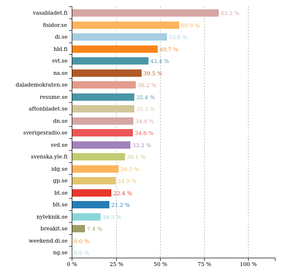 shamebot_se's tweet photo. Past 24 hours @hblwebb did best with 49 % women in texts. More stats: https://t.co/HsFpnmVZZ4 #svpol https://t.co/jwB2M5uEes
