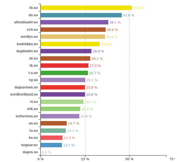 Past 24 hours <a href="/tonsbergs_blad/">Tønsbergs Blad</a> did best with 52 % women in texts. More stats: prognosis.se/GE/Norway #likestilling