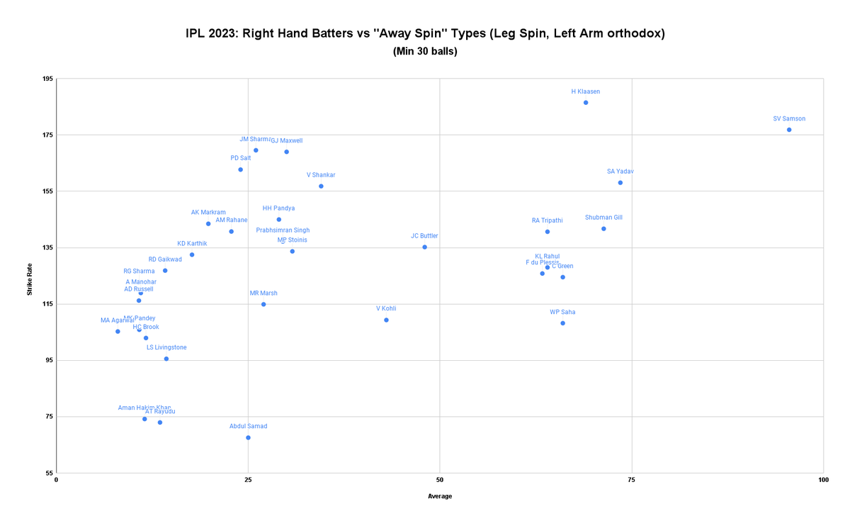 Random Cricket Stats on Twitter "A graph of the Average and Strike