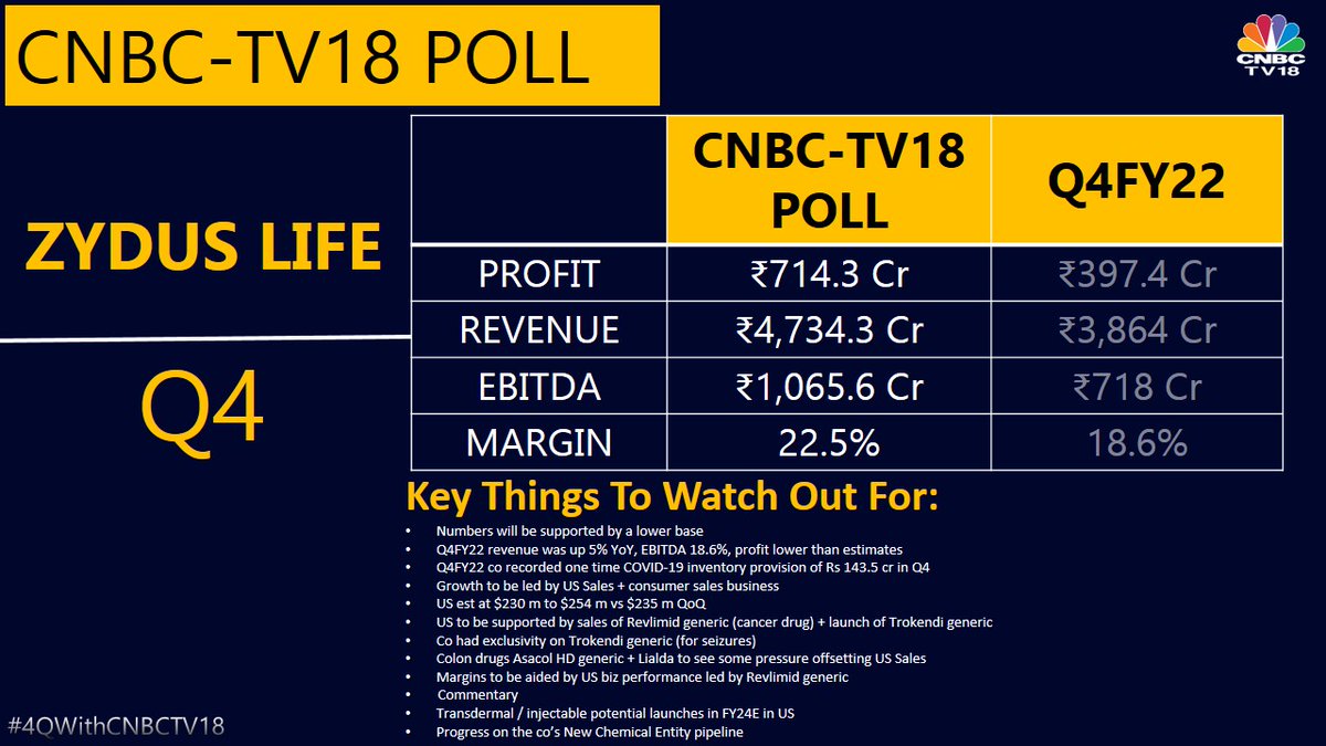 #4QWithCNBCTV18 | Zydus Life to report #Q4FY23 results today where the street is expecting numbers to be supported by a lower base. US estimate at $230 m to $254 m vs $235 m on quarterly basis supported by sales of Revlimidgeneric (cancer drug) + launch of Trokendigeneric.