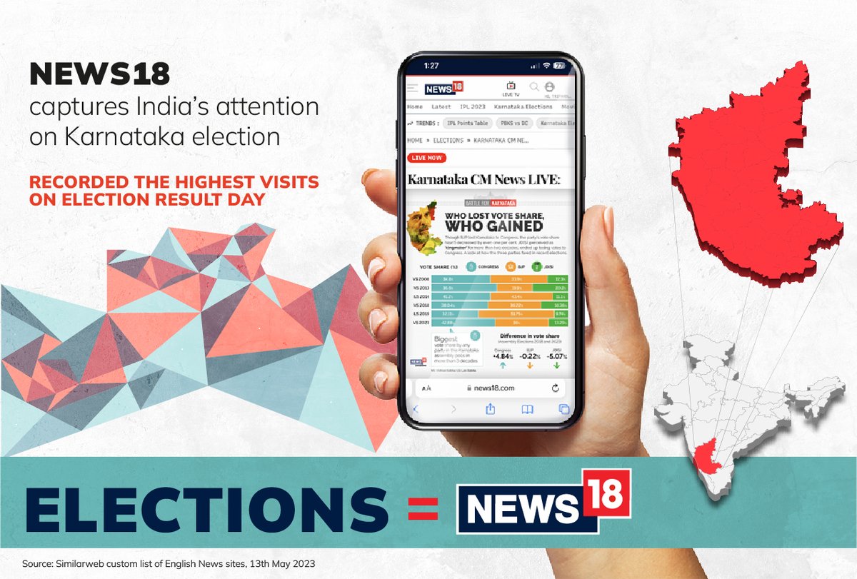 News18 captures India's attention on Karnataka election. Records the highest visits on election results day