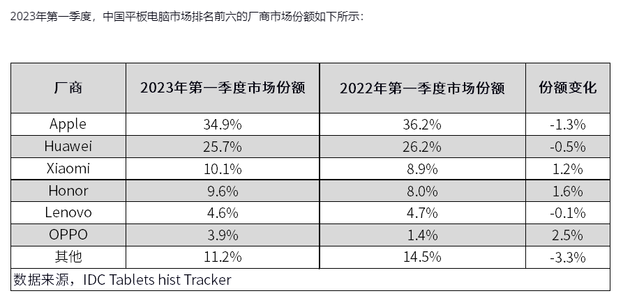 Apple still led China's tablet market in 1Q23. More details here (in Chinese): idc.com/getdoc.jsp?con…
