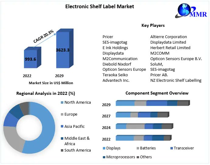 Annumaximize's tweet photo. The #electronic shelf label (ESL) #market refers to the industry #involved in the #production and deployment of digital #price tags or labels #used in retail #stores, supermarkets, and other #commercial spaces .
Fet More Details @ https://t.co/QyP0IDSL62 https://t.co/Oxve67NnZz
