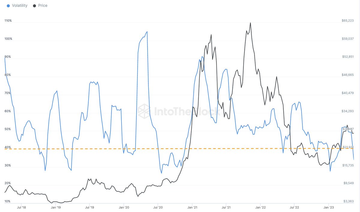 BTC volatility reaches historically significant lows. 📉60-day annualized  volatility has fallen below 40% for the 8th time in the past 5 years 💰On  average $BTC vol remains below this level for 5