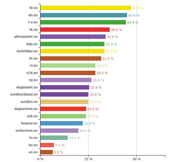 Past 24 hours <a href="/tonsbergs_blad/">Tønsbergs Blad</a> did best with 47 % women in texts. More stats: prognosis.se/GE/Norway #likestilling
