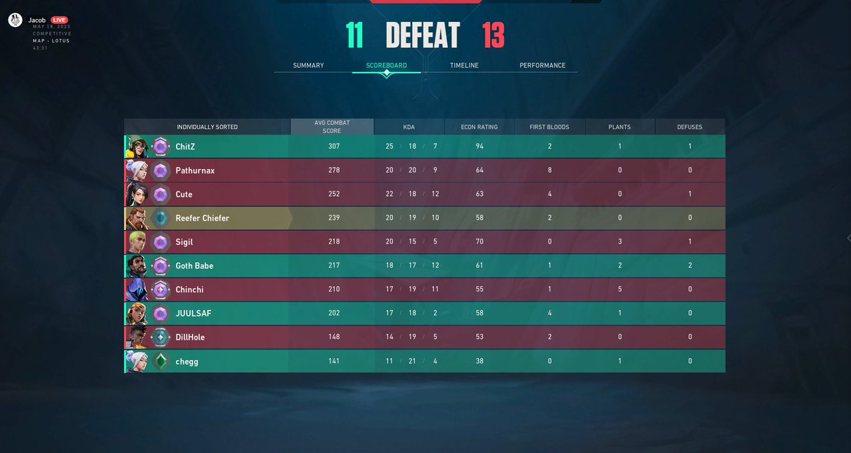 ReeferChiefer3's tweet photo. I remember why I don't play this game anymore💀. He was queued with the Jett as well.... https://t.co/kBdGNBqTg9