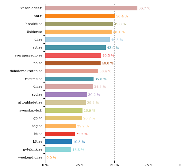 shamebot_se's tweet photo. Past 24 hours @hblwebb did best with 50 % women in texts. More stats: https://t.co/HsFpnmVZZ4 #svpol https://t.co/UHPhJkYYyn