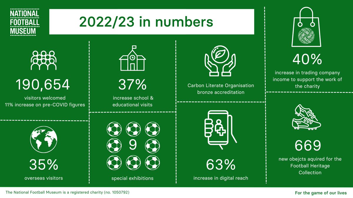 #InternationalMuseumsDay

🙋‍♀️ 190,000 visitors
🌍 35% overseas visitors
👨‍🏫 37% increase in school sessions
⚽ 669 new objects
🌱 A Carbon Literate Organisation

It's been a good year for us in Manchester. Find out how we've got on over the past 12 months:

nationalfootballmuseum.com/news/nfm-2022-…