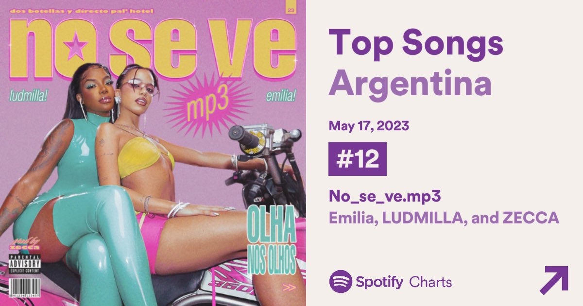 uploadludmilla's tweet photo. 📊| 🇦🇷 Spotify Argentina :

#12. No_se_ve.mp3 (@emimernes_ feat @Ludmilla, @big_guap_chase) (+2) [314,468 streams] *NEW PEAK* https://t.co/0XulnPBK3o