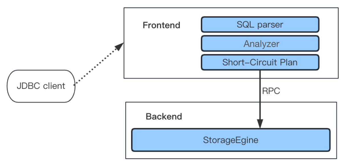 #Apache_Doris_2_0_0_Alpha
🌰🔨Don't use a sledgehammer to crack a nut:
Short-circuit plan for high-concurrency point queries
#DataAnalytics #DataScience 

medium.com/geekculture/ho…