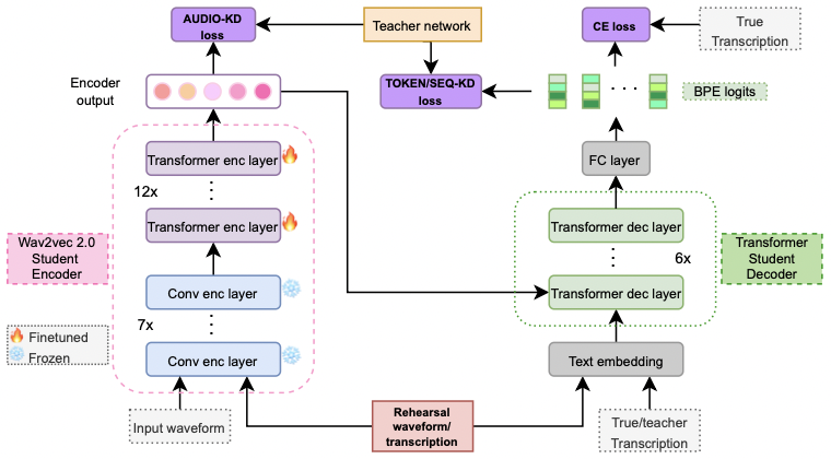 Umberto_Senpai's tweet image. 🚨📢 BIG NEWS! 📢🚨
Happy to share that both my papers got accepted at @ISCAInterspeech ! 🚀🚀
They tackle the issue of catastrophic forgetting for SLU and joint ASR-SLU systems! Will provide code and refs after the camera-ready versions! See you in Dublin 🍀🇮🇪 #interspeech